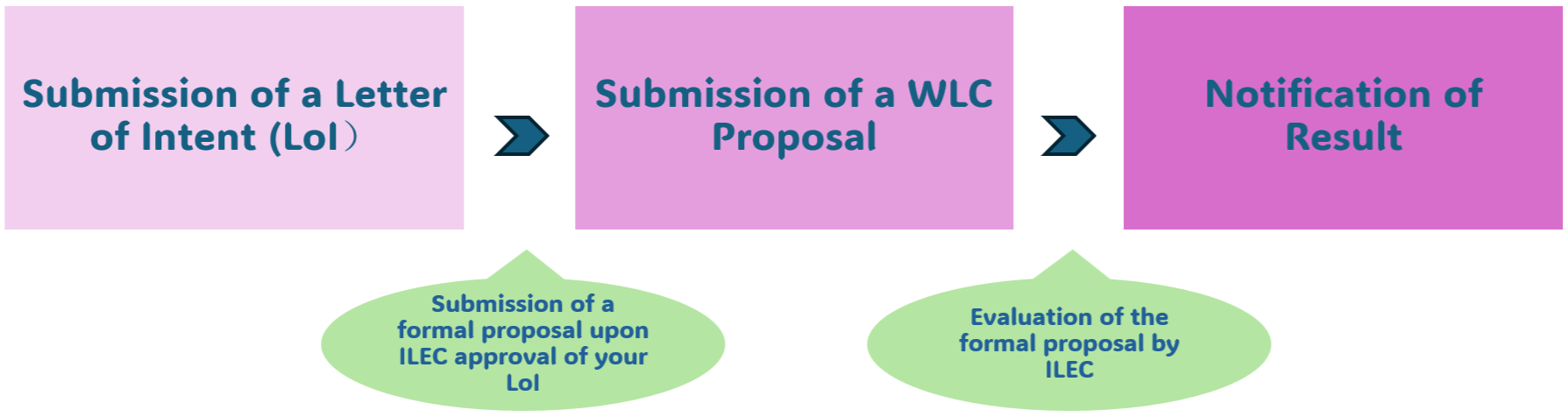 e wlc process e wlc process