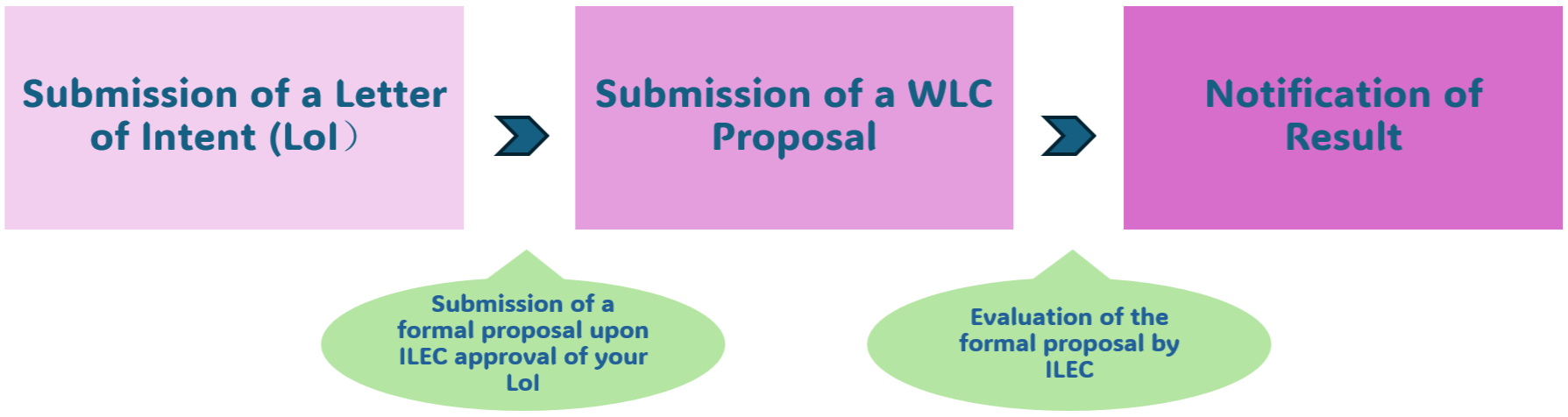 e wlc process